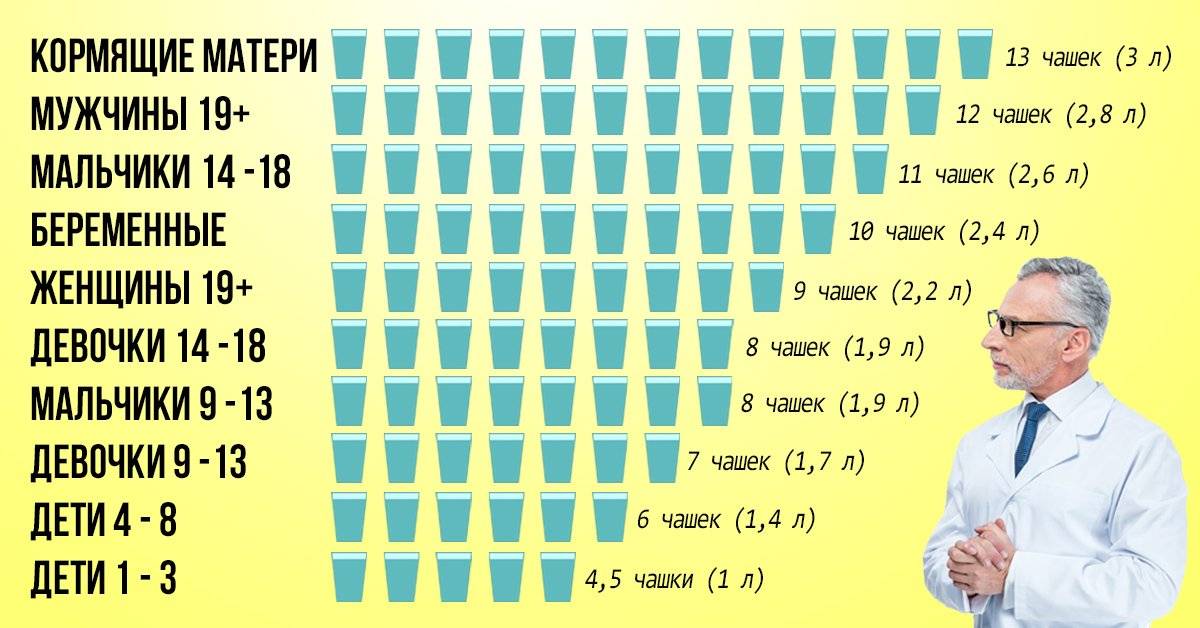 Сколько воды должен выпивать ребенок в день в зависимости от возраста