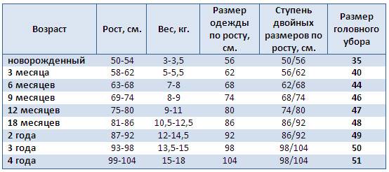 Размеры одежды для новорожденных по месяцам - таблица размеров новорожденных по месяцам в таблице