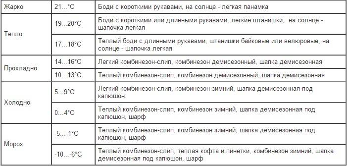 Шесть вопросов о прогулках с малышом - ребенком первого года жизни