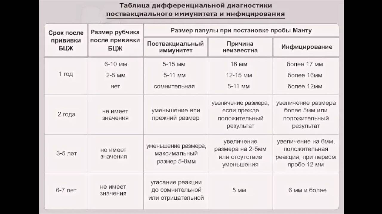 Норма манту в 1 год - Telegraph