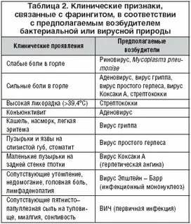 Ангина у взрослых: катаральная, лакунарная, фолликулярная, герпетическая, флегмонозная симптомы и лечение