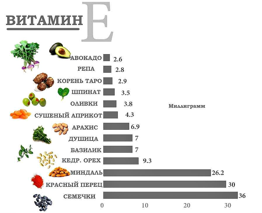 Таблица витамина е: продукты питания, богатые на токоферол, в каких растительных и животных источниках он содержится, где его особенно много