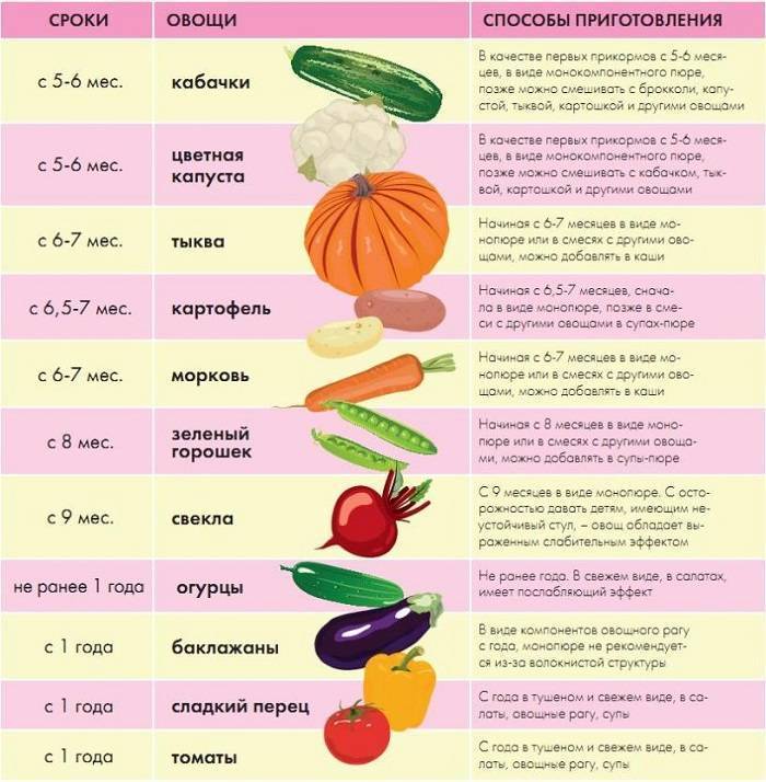Особенности употребления моркови при гв. польза и вред, рецепты разрешенных молодой маме блюд