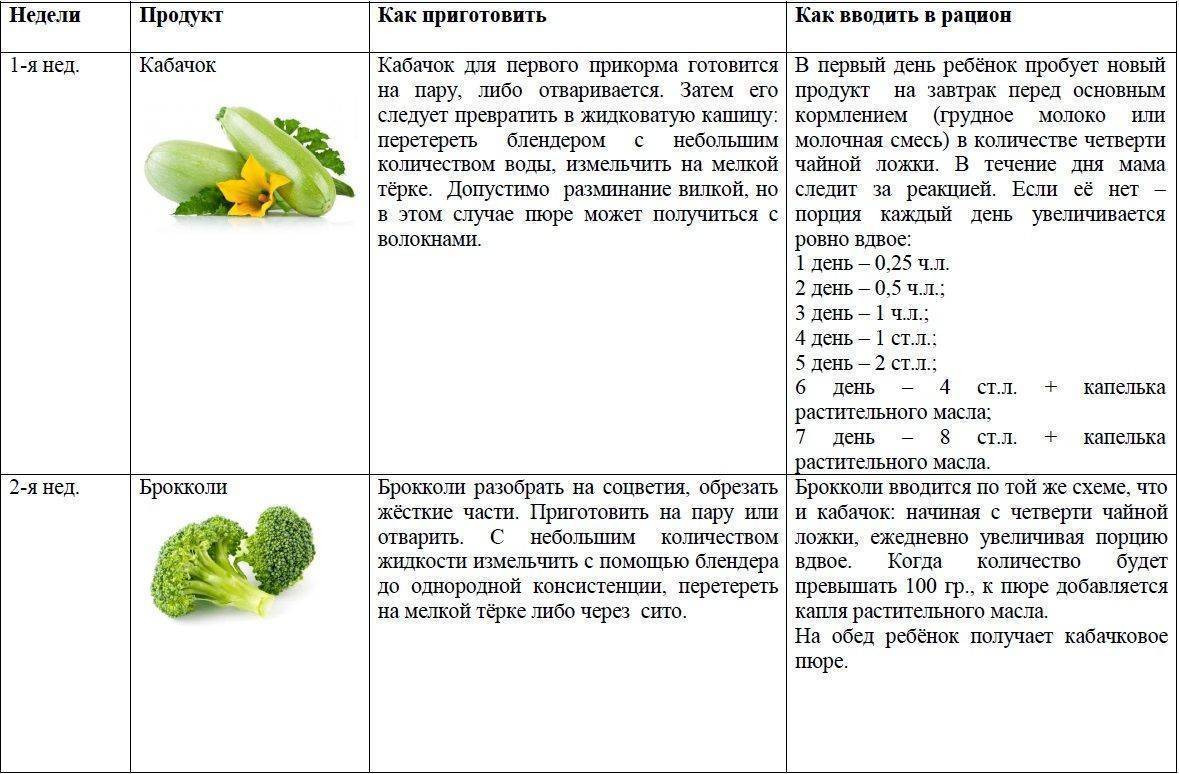 Лечение мастопатии травами и овощами | компетентно о здоровье на ilive