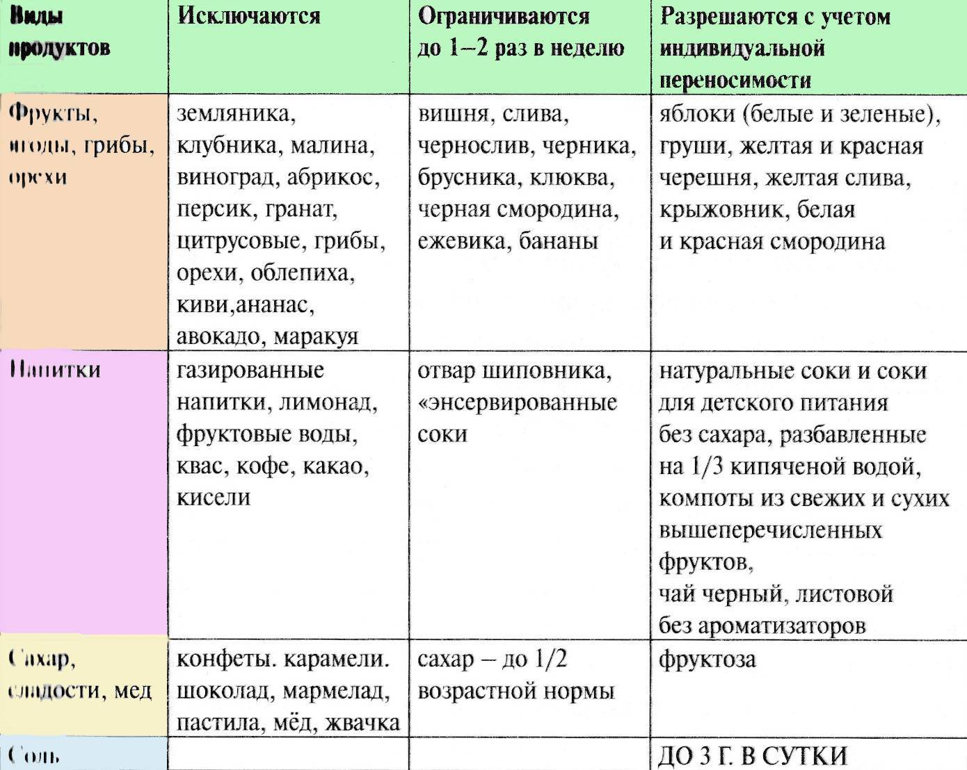 Диета кормящей мамы