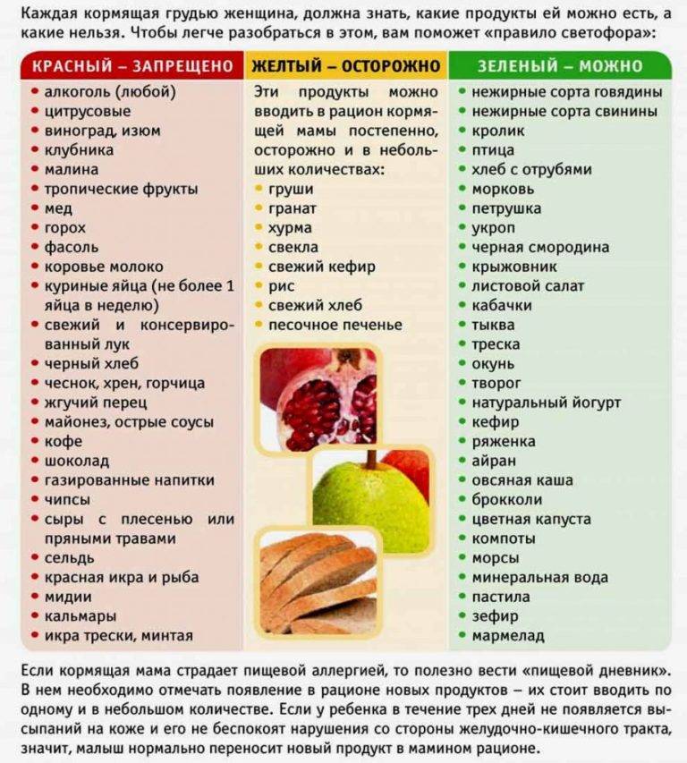 Список продуктов при грудном вскармливании: продукты, разрешенные при гв