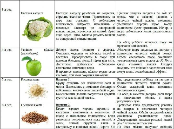 Польза брюссельской капусты при лактации: рецепты для кормящих мам